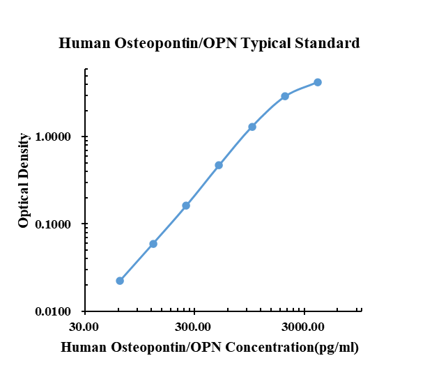 Human Osteopontin/OPN ARExSet&reg; antibody pair for ELISA