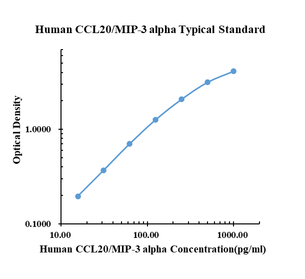 Human CCL20/MIP-3 alpha ARExSet&reg; antibody pair for ELISA