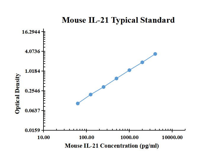 Mouse CXCL9/MIG ARExSet&reg; antibody pair for ELISA