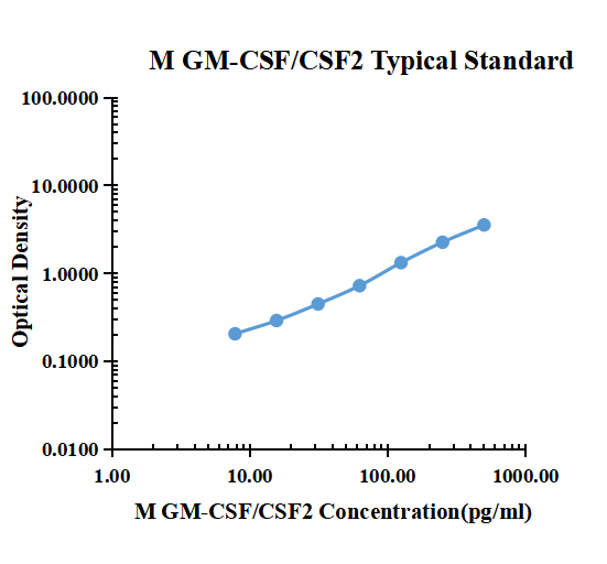 Mouse GM-CSF/CSF2 ARExSet&reg; antibody pair for ELISA