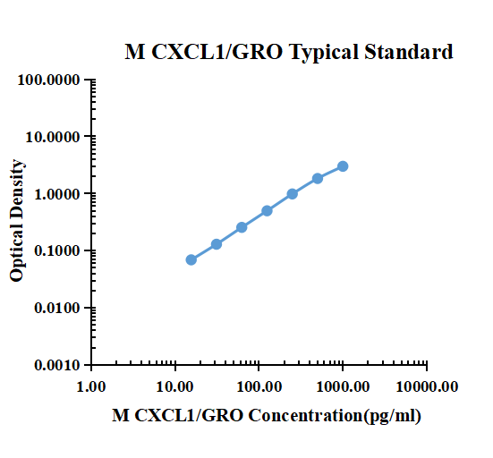 Mouse CXCL1/GRO ARExSet&reg; antibody pair for ELISA