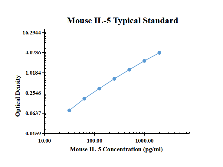 Mouse IL-5 ARExSet&reg; antibody pair for ELISA
