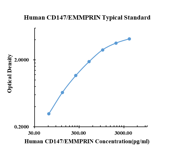 Human CD147/EMMPRIN ARExSet&reg; antibody pair for ELISA