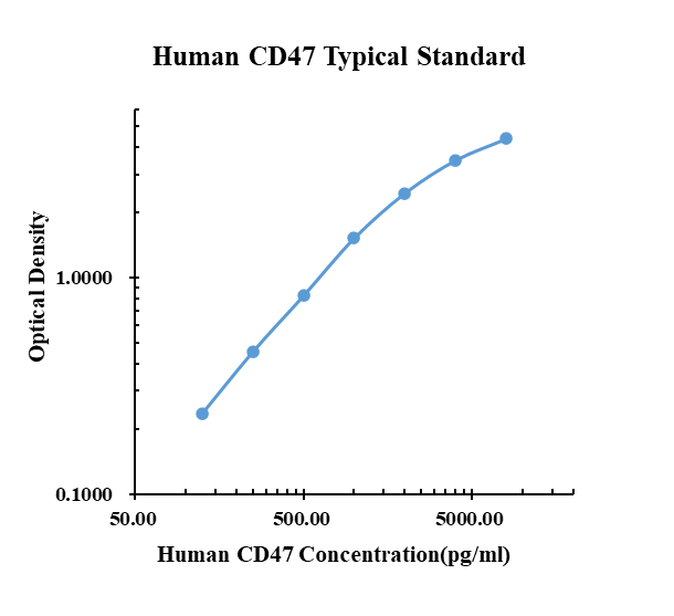 Human CD47 ARExSet&reg; antibody pair for ELISA