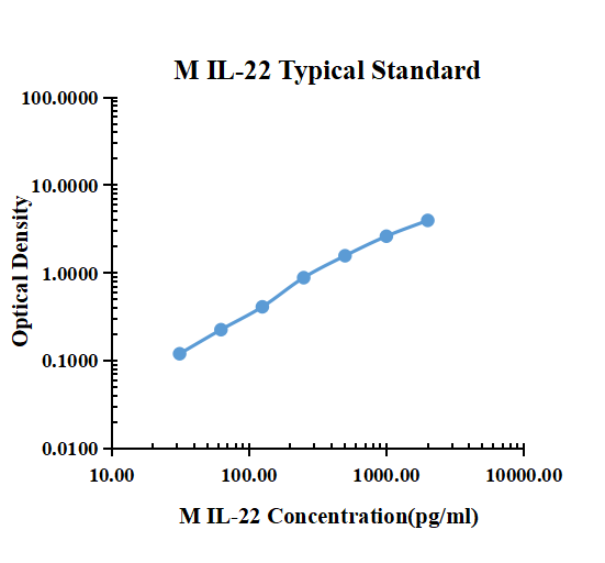 Mouse IL-22 ARExSet&reg; antibody pair for ELISA