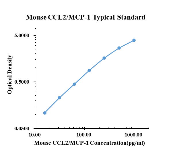 Mouse CCL2/MCP-1 ARExSet&nbsp; ELISA