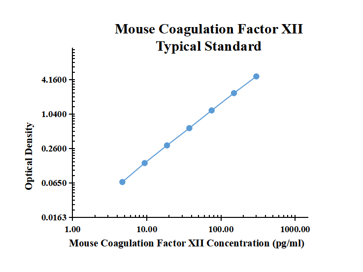 Mouse Coagulation Factor XII ELISA Kit