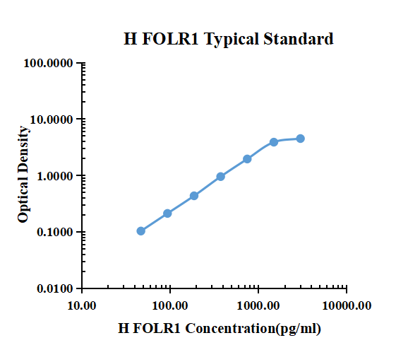 Human FOLR1 ELISA Kit