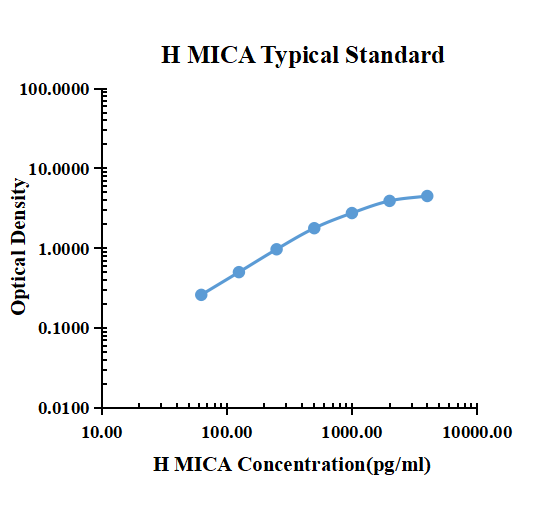 Human MICA ARExSet&reg; antibody pair for ELISA