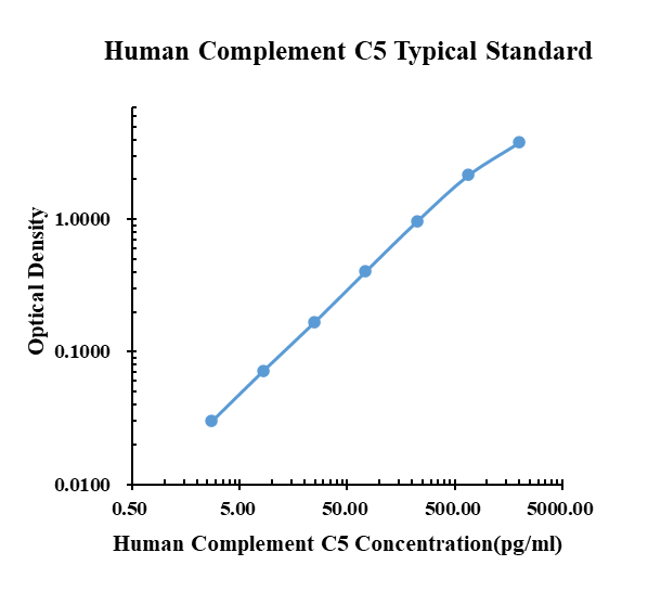 Human Complement C5 ELISA Kit