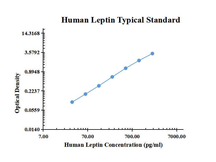 Human Leptin ARExSet ELISA
