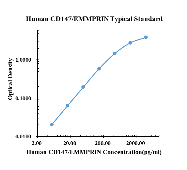 Human CD147/EMMPRIN ELISA Kit