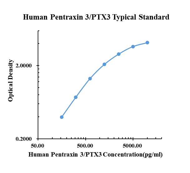 Human Pentraxin 3/PTX3 ARExSet&reg; antibody pair for ELISA