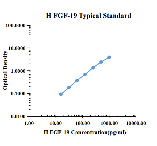 Human FGF-19 ARExSet&reg; antibody pair for ELISA