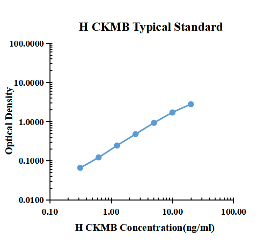 Human CKMB ARExSet&reg; antibody pair for ELISA