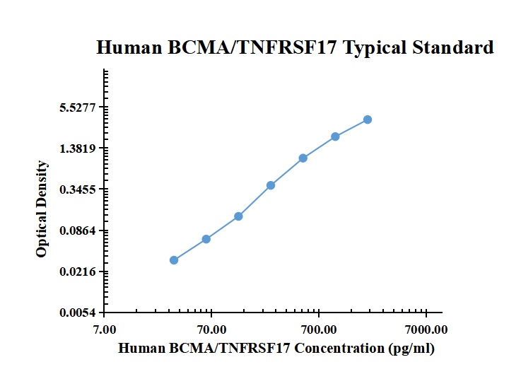 Human BCMA/TNFRSF17 ARExSet&reg; antibody pair for ELISA