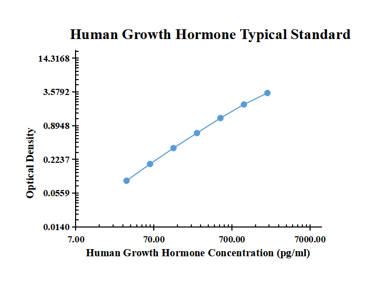 Human Growth Hormone ARExSet&reg; antibody pair for ELISA
