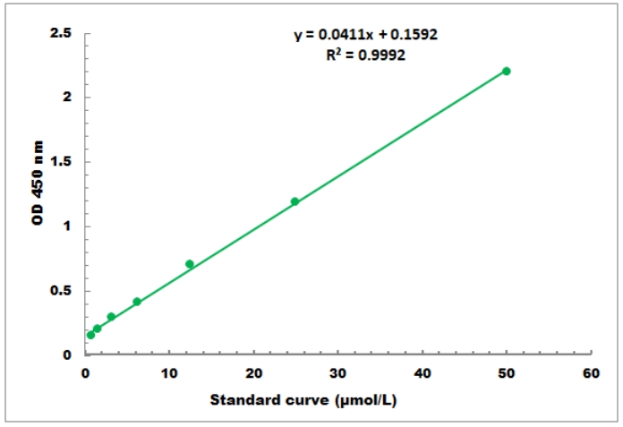 NAD/NADH Microplate Assay Kit