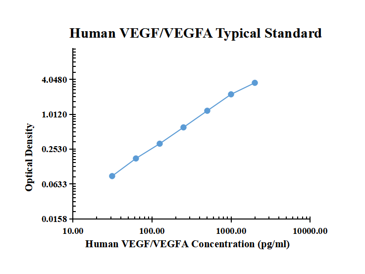 Human VEGF/VEGFA ARExSet&reg; antibody pair for ELISA