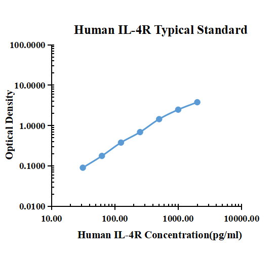 Human IL-4R ARExSet&reg; antibody pair for ELISA