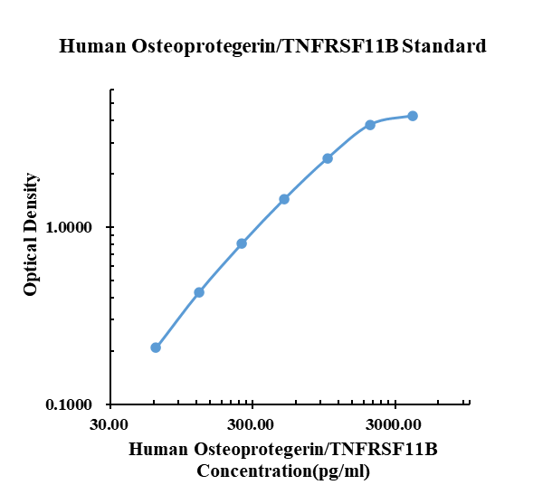 Human Osteoprotegerin/TNFRSF11B ARExSet&reg; antibody pair for ELISA