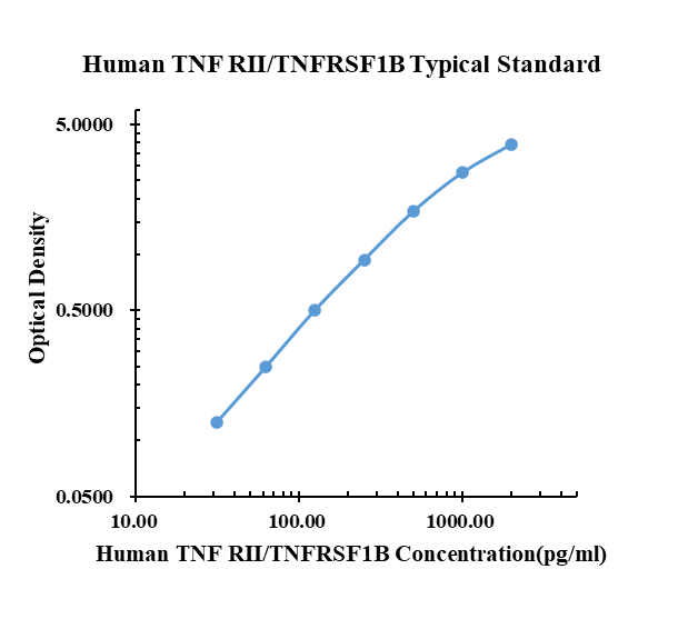 Human TNF R Ⅱ/TNFRSF1B ARExSet&reg; antibody pair for ELISA