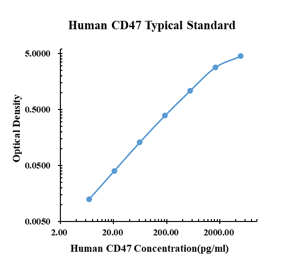 Human CD47/EMMPRIN ELISA Kit