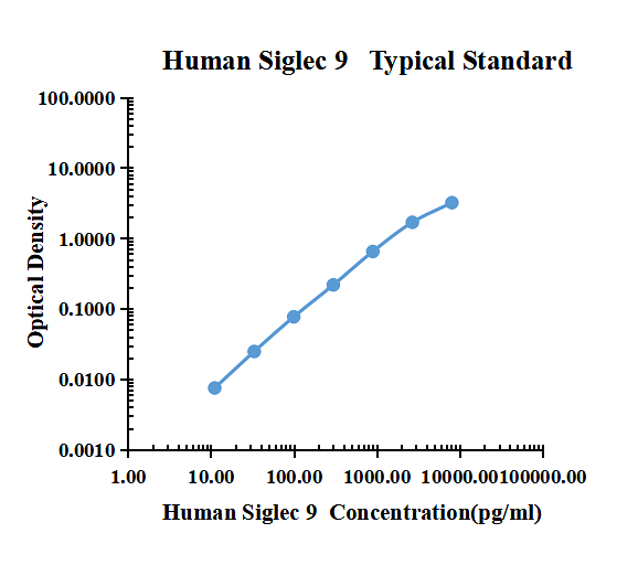 Human Siglec 9 ELISA Kit