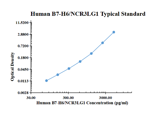 Human B7-H6/NCR3LG1 ELISA Kit