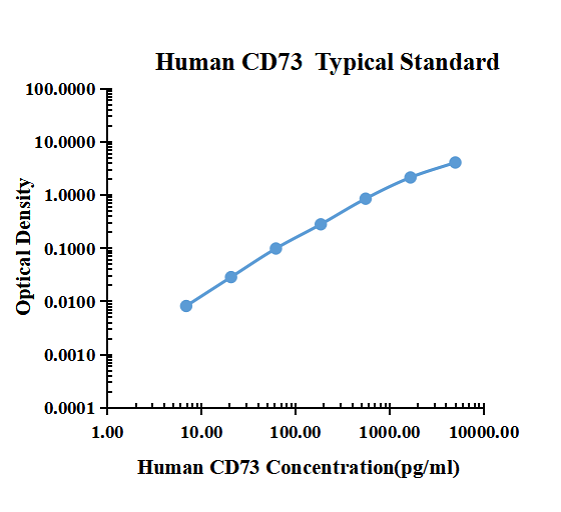 Human CD73 ELISA Kit
