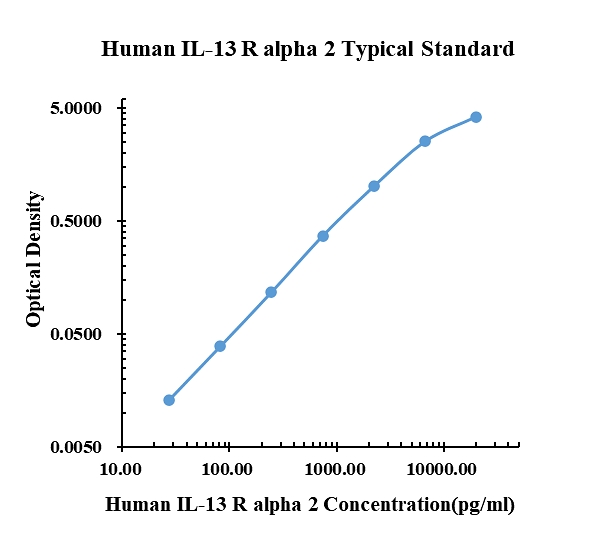Human IL-13R alpha 2 ELISA Kit