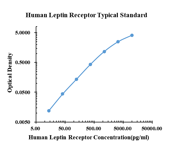Human Leptin Receptor ELISA Kit