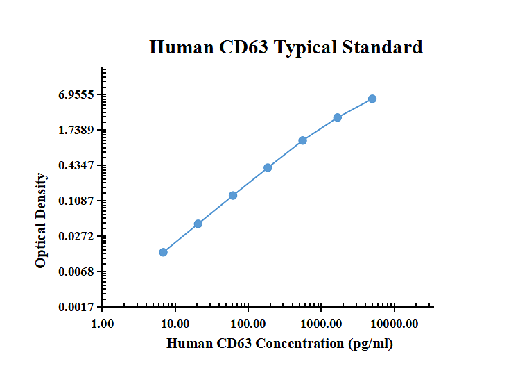 Human CD63 ELISA Kit