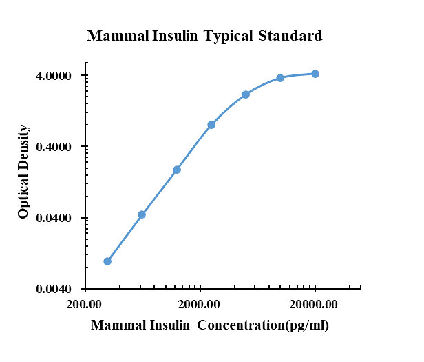 Mammal Insulin ELISA Kit