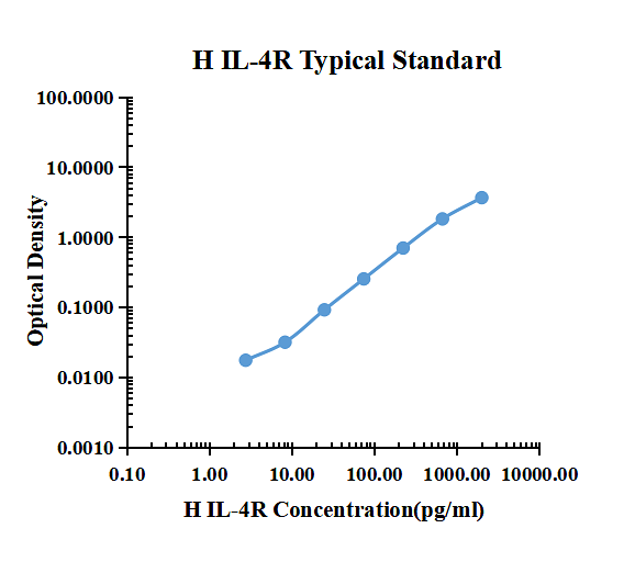 Human IL-4R ELISA Kit