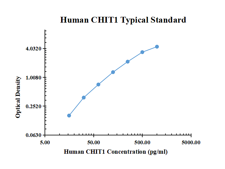 Human CHIT1 ELISA Kit