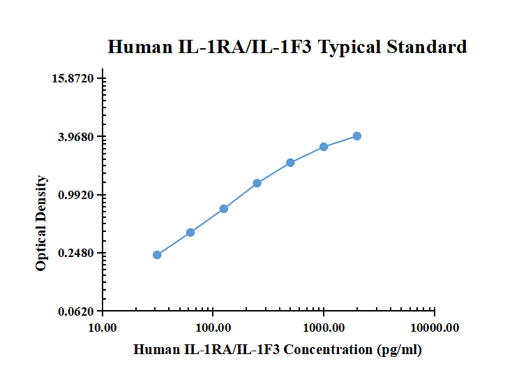 Human IL-1RA/IL-1F3 ELISA Kit