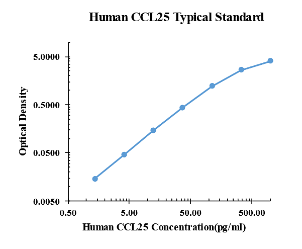 Human CCL25 ELISA Kit