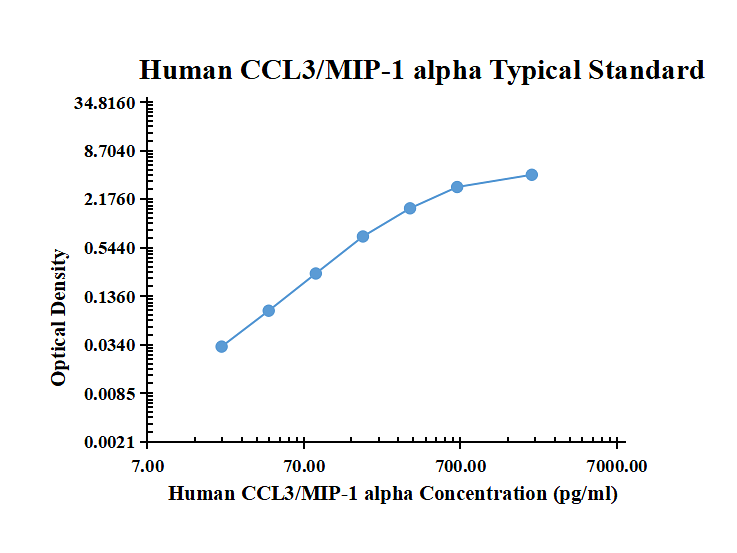 Human CCL3/MIP-1 ELISA Kit