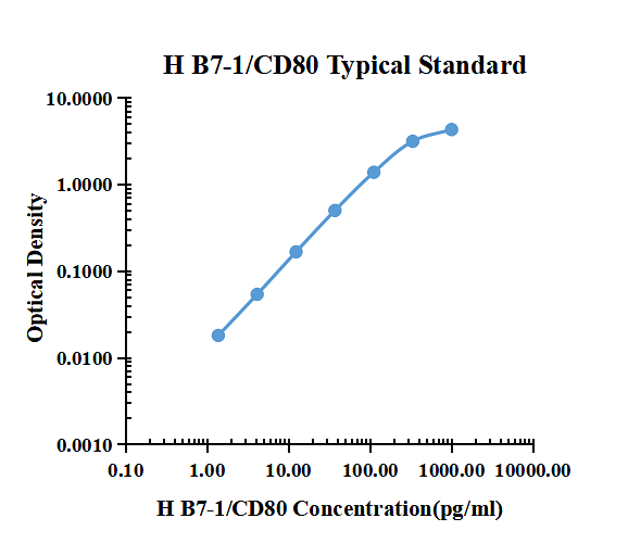 Human CD80 ELISA Kit