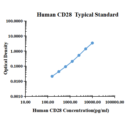 Human CD28 ELISA Kit