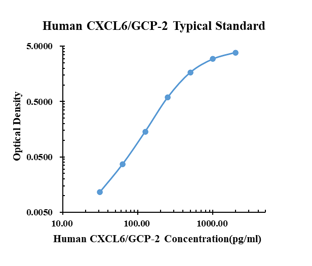 Human CXCL6/GCP-2 ELISA Kit