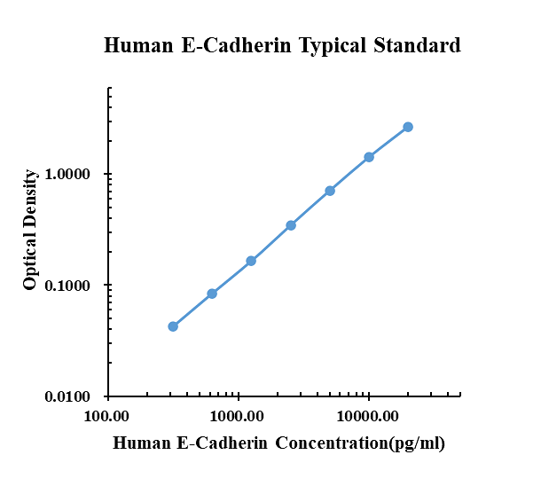Human E-Cadherin ELISA Kit