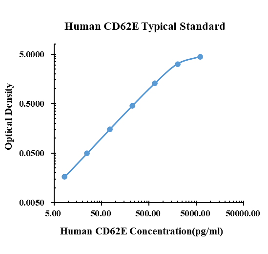 Human CD62E ELISA Kit