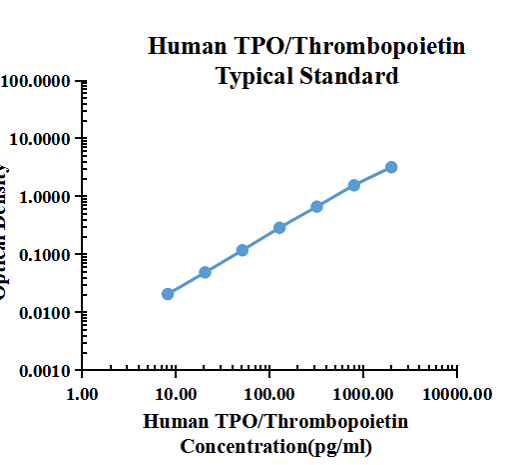 Human TPO/Thrombopoietin ELISA Kit