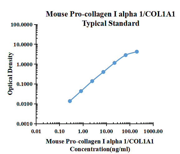 Mouse Pro-collagen I alpha 1/COL1A1 ELISA Kit