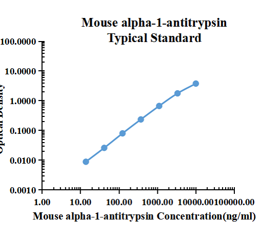 Mouse alpha 1 antitrypsin ELISA Kit