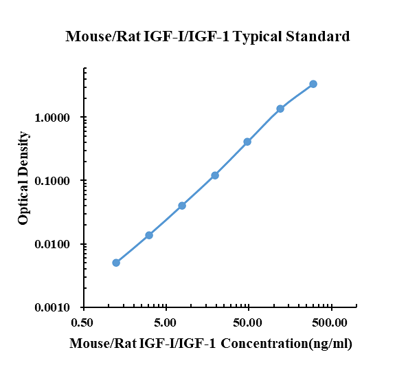 Mouse/Rat IGF1 ELISA Kit