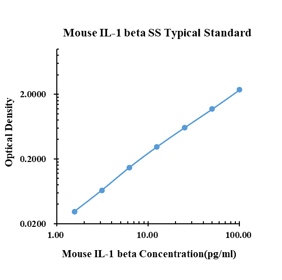 Mouse IL-1&beta; Super Sensitivity ELISA Kit