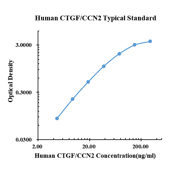 Human CTGF/CCN2 ELISA Kit
